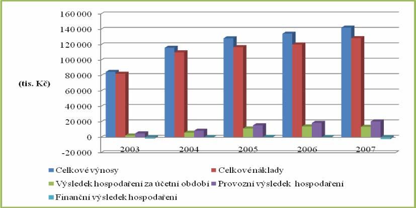 Graf 5.3: Vývoj nákladů, výnosů a VH Jak celkové výnosy, tak celkové náklady společnosti ve sledovaném období rostou.