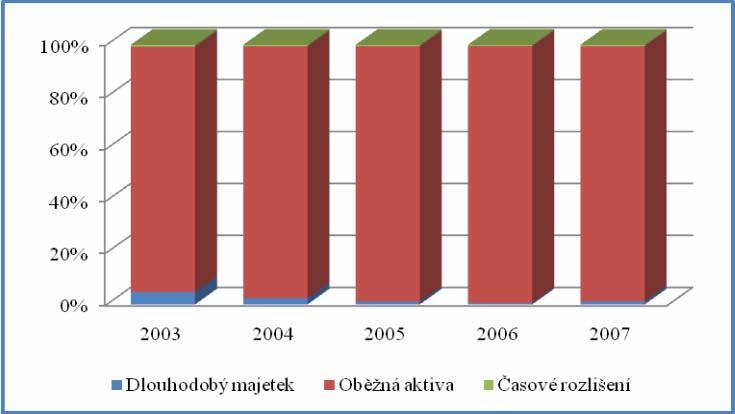 Graf 5.4: Struktura aktiv vertikální analýza Z grafu č. 5.4 je viditelná již zmíněná situace, podniku zabývajícího se obchodní činností.