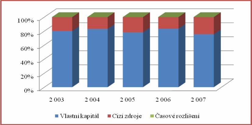 Graf 5.5: Struktura pasiv vertikální analýza Procentní rozbor pasiv ukázal, že cizí kapitál zastupuje v porovnání s vlastním docela malou část celkových pasiv.