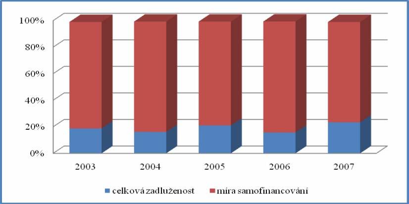 5.2.1 Ukazatele zadluženosti Tyto ukazatele porovnávají cizí a vlastní zdroje podniku a informují nás o jeho finanční stabilitě.