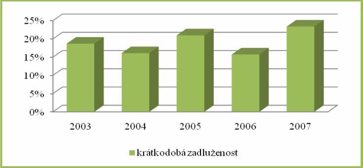 Příloha č. 10: Krátkodobá zadluženost společnosti Omega s.r.o. (%) Příloha č.