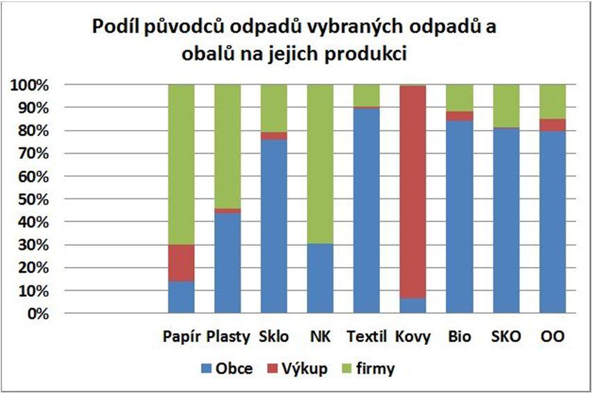 STAV OH OBCÍ ČR Poznámka: data pro Pardubický kraj, rok 2014 ROLE OSVĚTY V OH OBCÍ osvěta veřejnosti ano - informace o systému obce, informace ve zpravodajích, na webu, osvěta na školách,