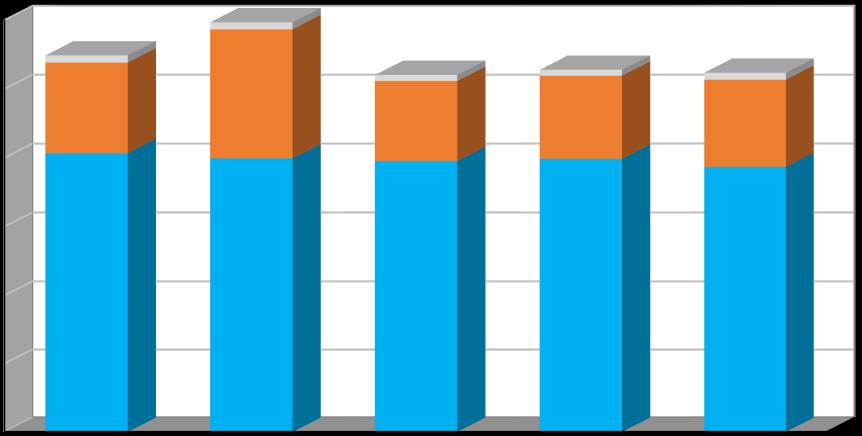 Produkce [t/rok] Plán odpadového hospodářství Listopad 2016 Graf č. 1 Celková produkce odpadů v období 2011 2015 v členění: produkce směsného komunálního odpadu (kat.