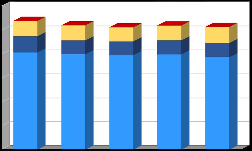 Produkce [t/rok] Plán odpadového hospodářství Listopad 2016 Graf 2 Produkce komunálních odpadů v období 2011 2015 v členění: směsný komunální odpad, objemný odpad, využitelné složky komunálního