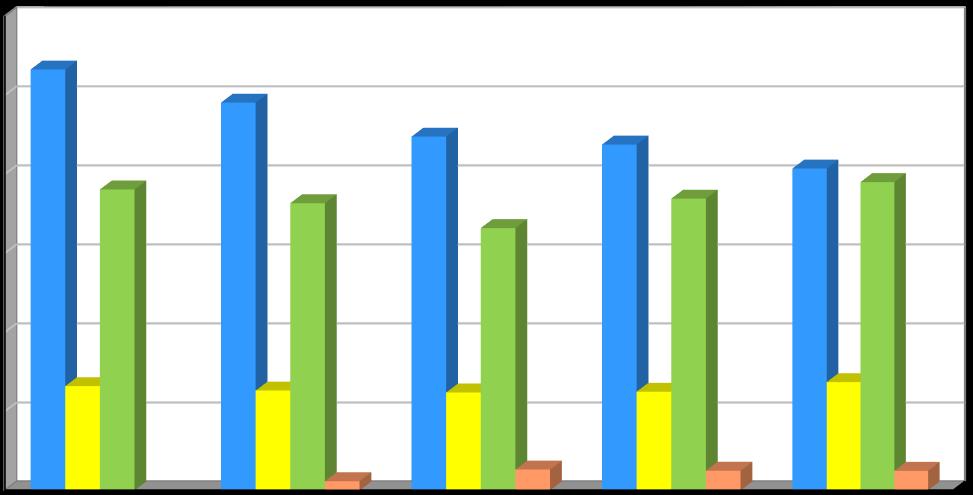 Produkce [t/rok] Plán odpadového hospodářství Listopad 2016 Graf 3 Tříděný sběr využitelných složek komunálního odpadu v období 2011 2015 1 200 1 000 800 600 400 200 0 2011 2012 2013 2014 2015 Rok