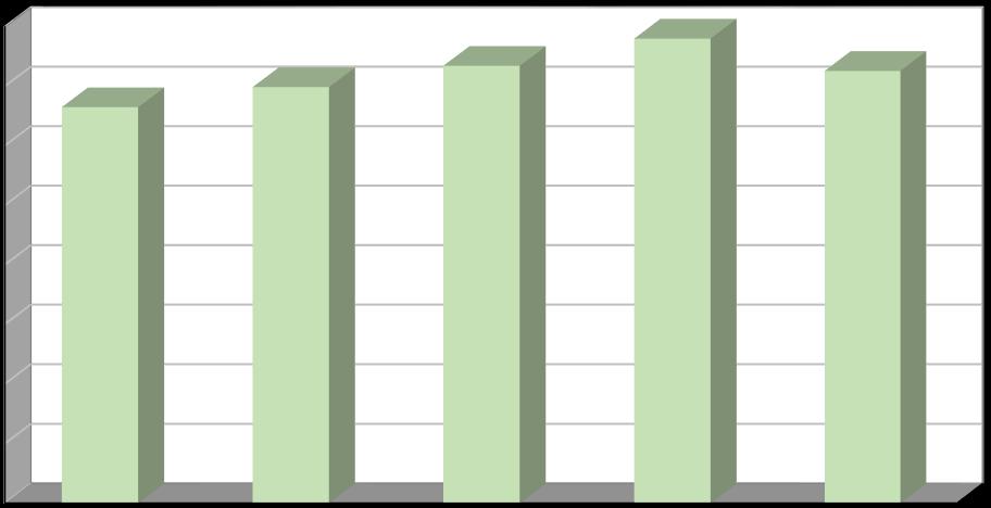 Produkce [t/rok] Plán odpadového hospodářství Listopad 2016 Další materiálově využitelné složky textilní materiály Ve městě jsou intenzivně sbírány textilní materiály.