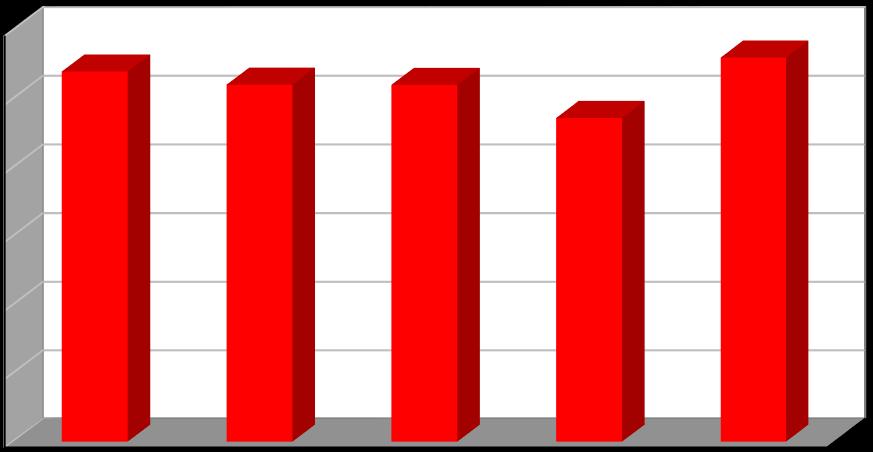 Produkce [t/rok] Plán odpadového hospodářství Listopad 2016 Graf č. 9 Produkce nebezpečných odpadů v období 2011 2015 60 50 40 30 20 10 0 2011 2012 2013 2014 2015 Rok Nebezpečné odpady Graf č.