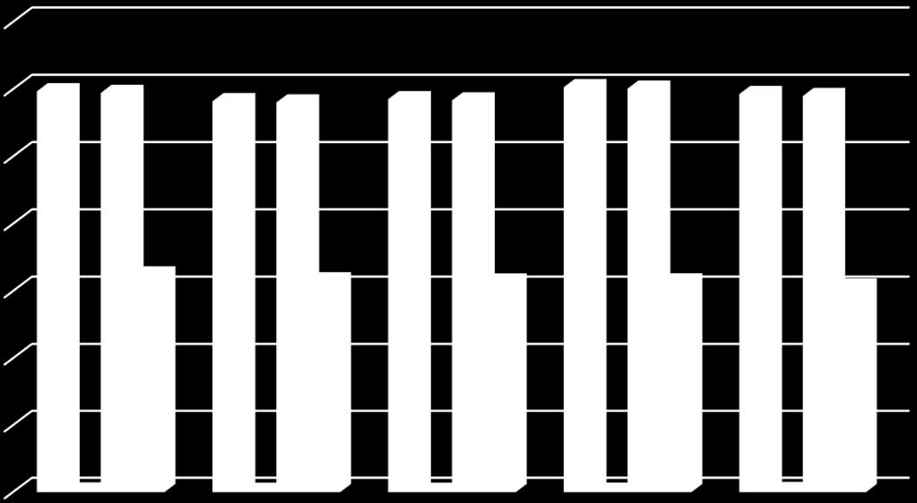 Graf číslo 2 uvádí znázornění produkce veškerých odpadů vzniklých na území MP, v grafu číslo 3 je vyjádřena produkce směsného komunálního odpadu a graf číslo 4 udává množství NO.