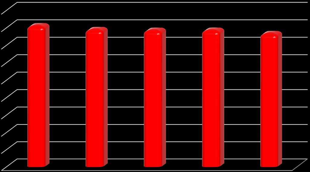 Graf 6 Produkce směsného komunálního odpadu na území města Pardubice v období 2011 2015 (v tunách) 18 000,00 16 000,00 14 000,00 12 000,00 10 000,00 8 000,00 6 000,00 4 000,00 2 000,00 0,00 2011 2012