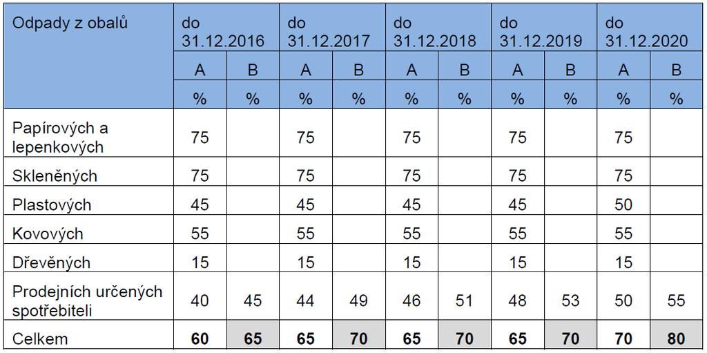 Závazná část 2.3.7 Výrobky s ukončenou životností s režimem zpětného odběru 2.3.7.1 Obaly a obalové odpady Cíl: 1. Zvýšit celkovou recyklaci obalů na úroveň 70 % do roku 2020. 2. Zvýšit celkové využití odpadů z obalů na úroveň 80 % do roku 2020.