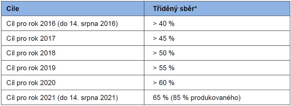 Závazná část Indikátor: Indikátor Úroveň tříděného sběru Vyhodnocení indikátoru Číselná hodnota vyjádřená v (kg/obyvatele).