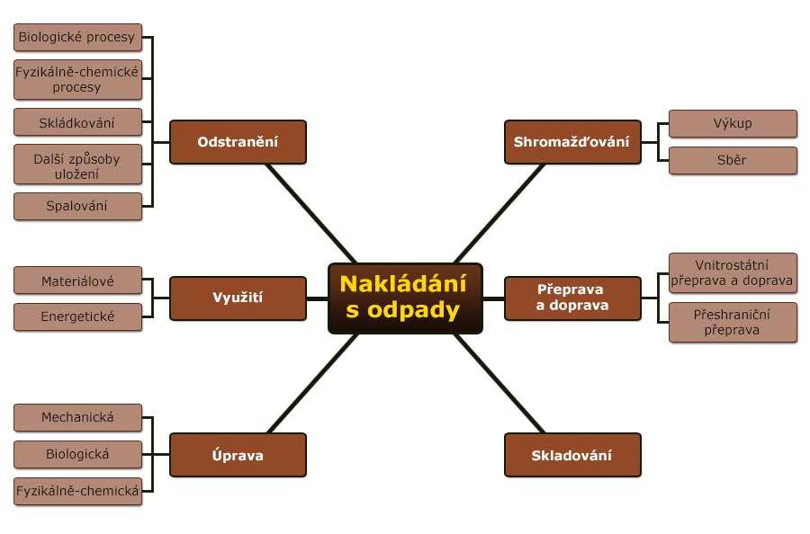 2) ČÁST DRUHÁ - ZAŘAZOVÁNÍ ODPADŮ A HODNOCENÍ NEBEZPEČNÝCH VLASTNOSTÍ ODPADŮ Zařazování odpadů podle Katalogu odpadů původce a oprávněná osoba jsou povinni pro účely nakládání s odpadem odpad zařadit