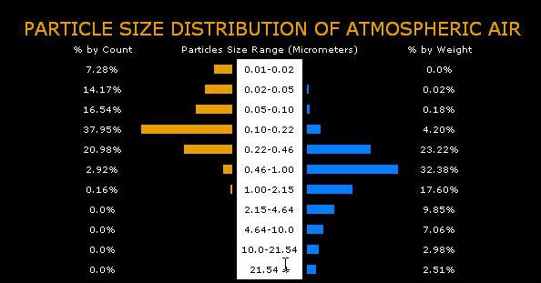 Distribuce velikosti částic atmosférického vzduchu %