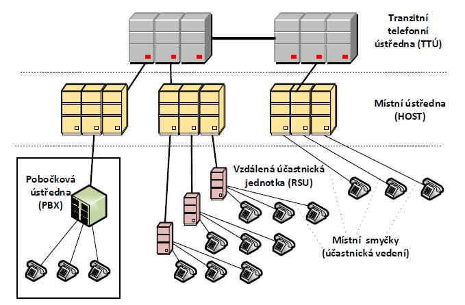 2.4 Struktura klasické telefonní sítě v České republice Současná architektura sítě složené z klasických automatických telefonních ústředen má v České republice třístupňovou hierarchii.
