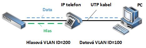 6.5.2 Oddělení hlasových a nehlasových služeb. Toto řešení znamená oddělení VoIP provozu od datových přenosů a vytvoření virtuálních VLAN (Virtual LAN) sítí. Postup definuje doporučení IEEE 802.1q.