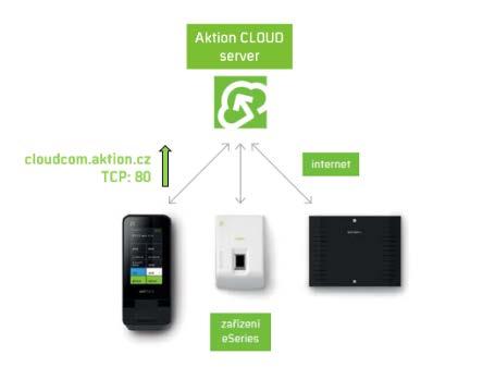 SW instalace v Cloudu Nejjednodušší variantou je připojení zařízení do Cloudu. Většina mechanizmů je zde automatizována a uživatel tak má minimální práci s nastavením expanderu i celého systému. Obr.