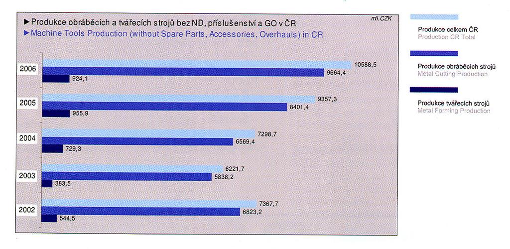 Spolupráce s průmyslem VCSVTT 2001-2007 Uzavřené smlouvy 10.920 mil. Kč Miliónů Kč 12 11 10 9 8 7 6 5 4 3 2 1 0 2001 2002 2003 2004 2005 2006 2007 plán Rok 2007 uzavř. sml. Plánované, ale dosud nevykonané práce na rok 2007-3.