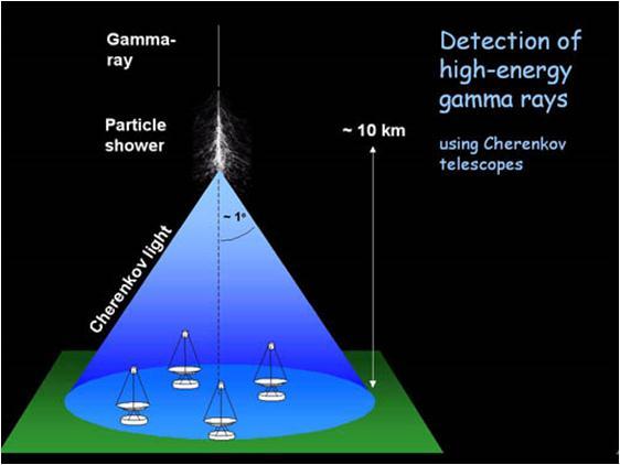 Gamma-Ray Sources Active Galactic Nuclei Extragalactic Background Light Gamma-Ray Bursts