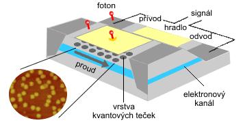 Kvantové tečky - použití Jednofotonový detektor -modifikovaný