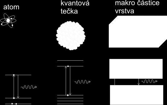 Polovodičové nanostruktury - vlastnosti Polovodič materiál s malým rozdílem energie mezi valenčním a vodivostním pásem, obvykle 1 3 ev - dodáním energie dochází k excitaci elektronu do vodivostního