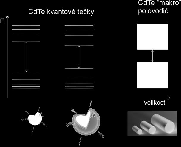 Polovodičové nanostruktury - vlastnosti Quantum confinement effect efekt kvantového uvěznění - Je popisován 3D modelem částice v krabici čím nižší je objem, tím vyšší bude energie -vyskytuje se pokud