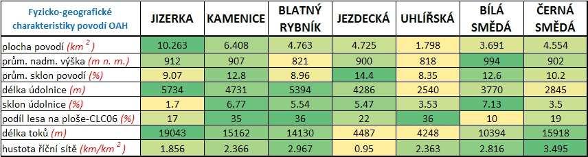 úsecích toků. Obr. 1. Experimentální povodí OAH ČHMÚ vzhledem k hydrografickému systému ČR a jejich pozice na hlavním evropském rozvodí. Fig. 1. - Experimental basins of CHMI and their position on the main European devide.