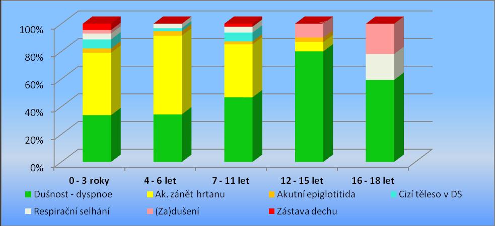 Graf 1 - Výjezdy ZZS Jčk k dětem s akutním dušením 1. 1. 2011 31. 12. 2013 Zdroj: Dokumentace ZZS Jčk Jak je z grafu 1 patrné, nejčastějšími důvody výjezdů ZZS Jčk k dětem s akutním dušením od 1. 1. 2011 do 31.