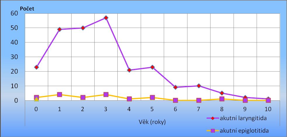 Tabulka 5 Výjezdy ZZS Jčk k dětem s akutní laryngitidou a akutní epiglotitidou Věk (roky) 0 1 2 3 4 5 6 7 8 9 10 akutní laryngitida 23 49 50 57 21 23 9 10 5 2 1 akutní epiglotitida 2 4 2 4 1 2 0 0 1