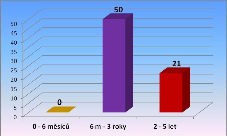Graf 7 znázorňuje osobní zkušenosti dotázaných s výjezdy, které se týkaly akutního dušení u dětí.