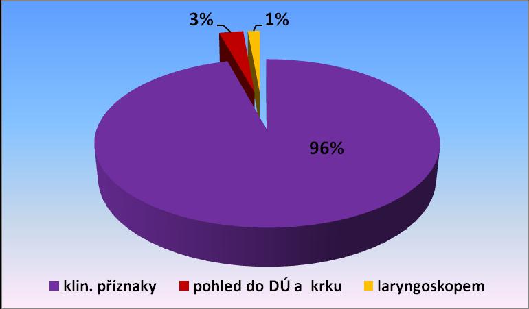 Otázka 7: Podle čeho by měl zdrav. záchranář diagnostikovat akutní laryngitidu/epiglotitidu?