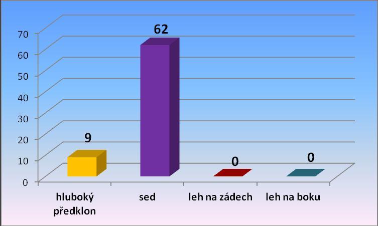 záda 42 (59 %) respondentů, dysfagii (poruchu hlasu) 64 (90 %), světloplachost 71 (100 %) a asymetrii při poslechu plic 67 (94 %) dotázaných zdravotnických záchranářů.