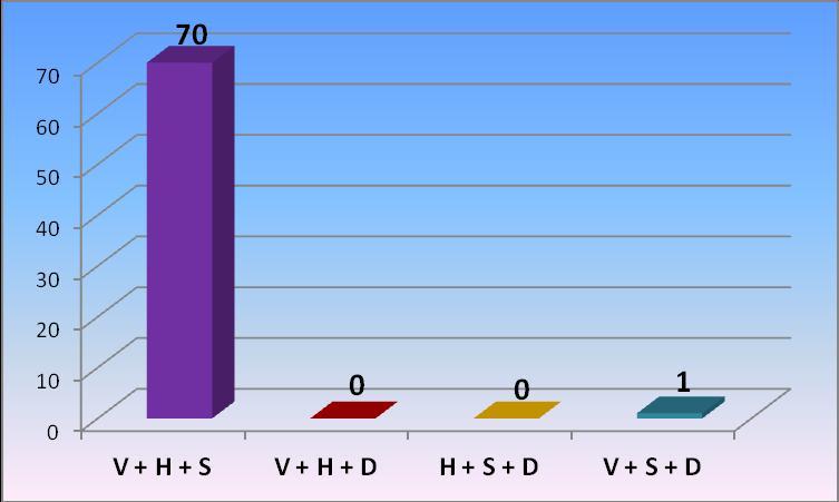 Otázka 13: Jaké léky byste podal(a) pacientovi s akutní exacerbací asthma bronchiale? Graf 15 Léky při astma bronchiale Zdroj: Vlastní výzkum Na tuto otázku odpovídalo 71 (100 %) respondentů.