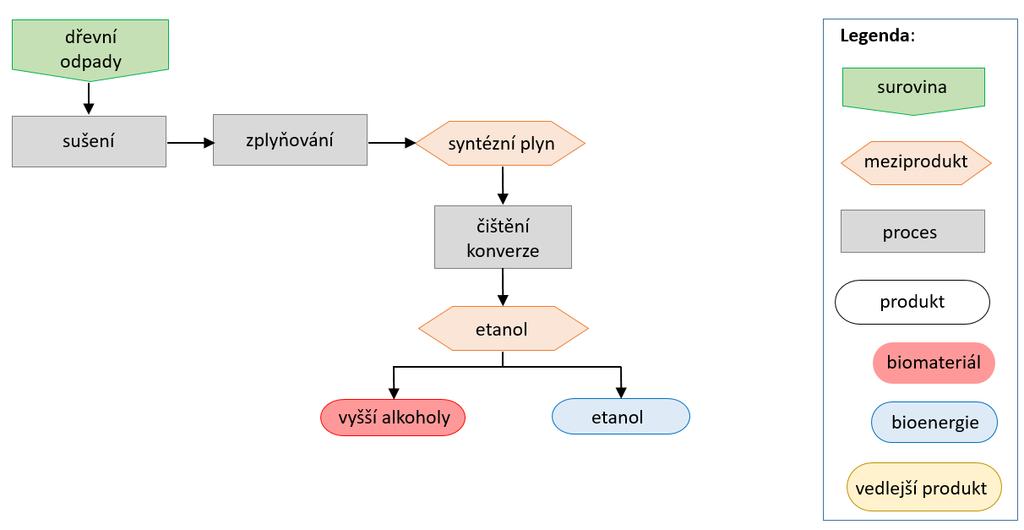 Obr. 11 Příklad technologického uspořádání zplyňovací biorafinerie (BMELV, 2016).