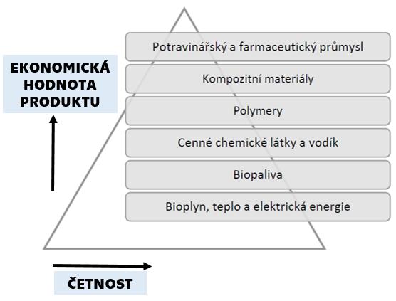 sacharidy, antibiotika, příchutě, barviva, vitamíny, polyoly, povrchově aktivní látky, oleje, dextriny, ethylestery, organické kyseliny a rozpouštědla.