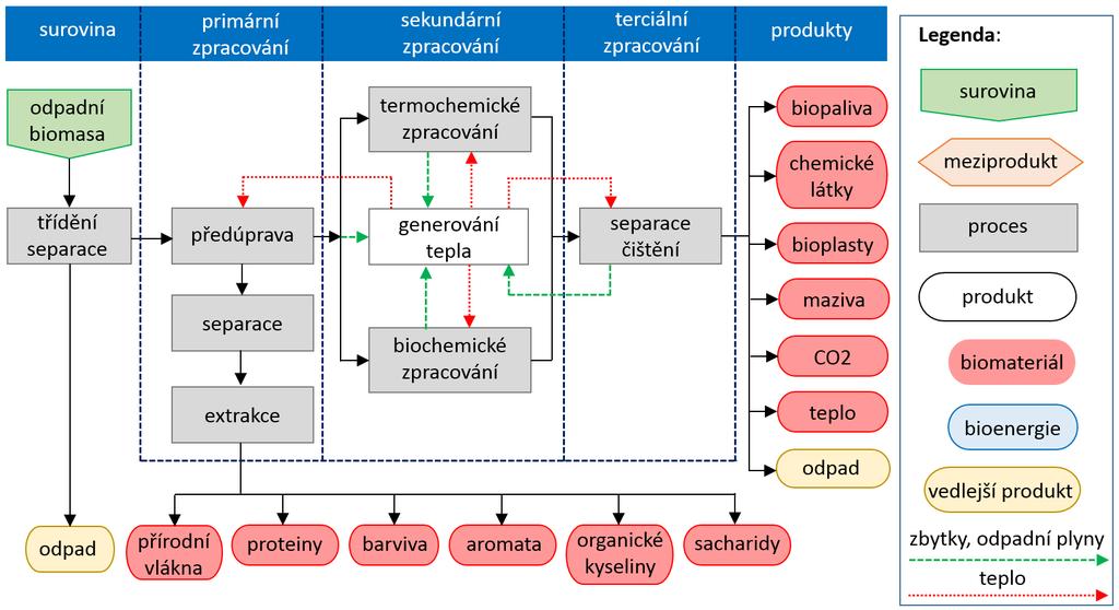 Technologický proces zpracování odpadní biomasy v konceptu biorafinerie lze rozdělit do několika základních kroků skladování; primární zpracování (předúprava, extrakce, separace), sekundární