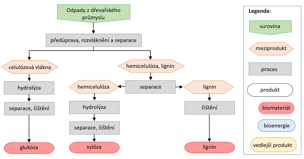 Obr. 8 Příklad technologického uspořádání