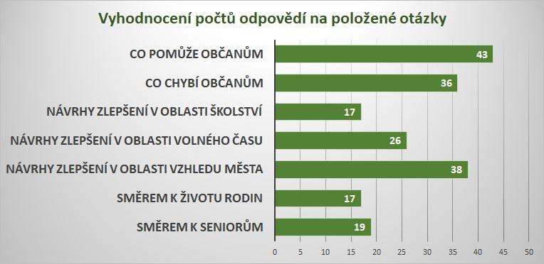 SOUHRNNÉ VYHODNOCENÍ ANKETY Z pohledu položených otázek se lidé vyjadřovali takto: Z grafu je patrno, že spoluobčané věnovali nejvíce pozornosti tomu,