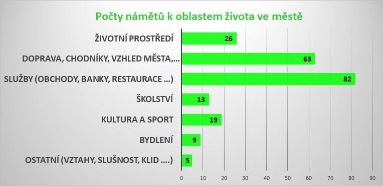 V odpovědích na různé otázky se opakovaly stejné podněty typu více nákupních možností, obchod Z orientace odpovědí (dostupnost služeb, lékaře,