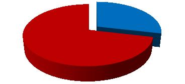 7. Počet ţáků s NKS dle pohlaví n = 192 frekvence % počet dívek 55 28,65 počet chlapců 137 71,35 Tab.