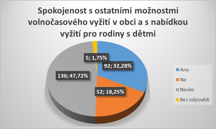 Bez odpovědi 11 3,86 Spokojenost s ostatními možnostmi volnočasového vyžití v obci a s