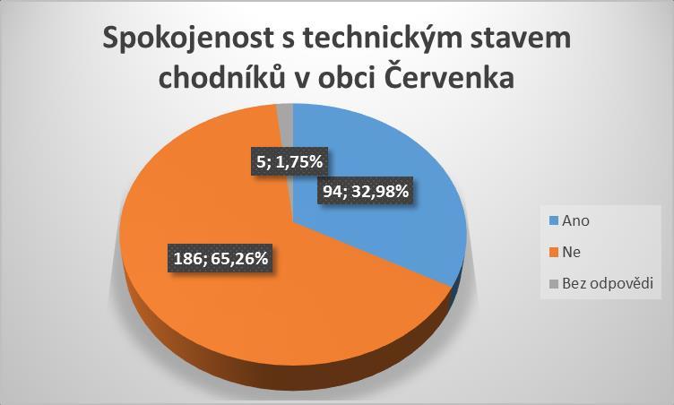 Spokojenost s technickým stavem chodníků v obci