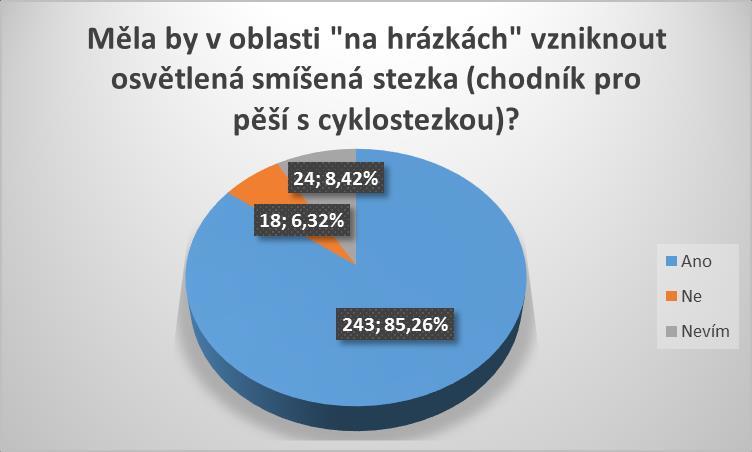 Nutnost řešení bezpečnosti chodců, cyklistů v ul.