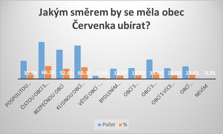 Jakým směrem by se měla obec Červenka ubírat?