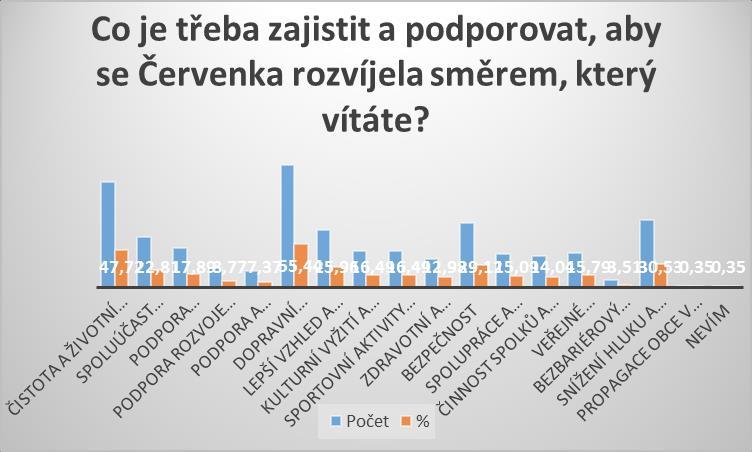 Co je třeba zajistit a podporovat, aby se Červenka rozvíjela směrem, který vítáte? Čistota a životní prostředí (vč.