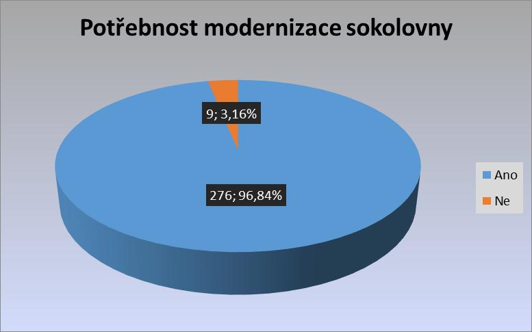 Potřebnost modernizace sokolovny Ano 276 96,84 Ne 9 3,16 Spokojenost s údržbou