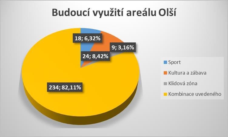 Budoucí využití areálu Olší Sport 18 6,32 Kultura a