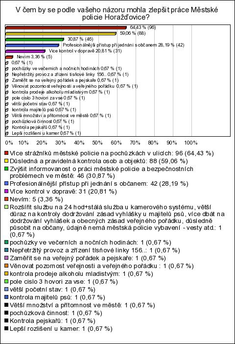 PČR N Výsledky dotazníku budou poskytnuty vedení ÚO Policie ČR Klatovy MP N Práce v souladu s přijatou koncepcí a strategií.