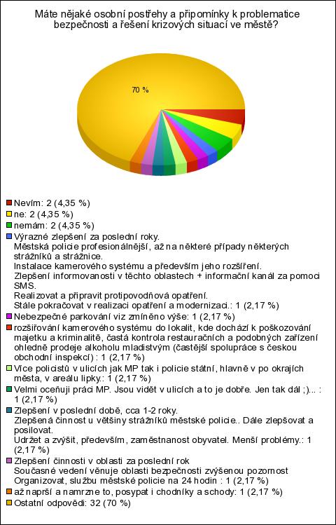 Z hlediska osobních postřehů a připomínek se jen 13,5% vyjádřilo, že nemá či neví. V této otázce bylo v odpovědích ponejvíce zmiňováno zlepšení činnosti MP Horažďovice.