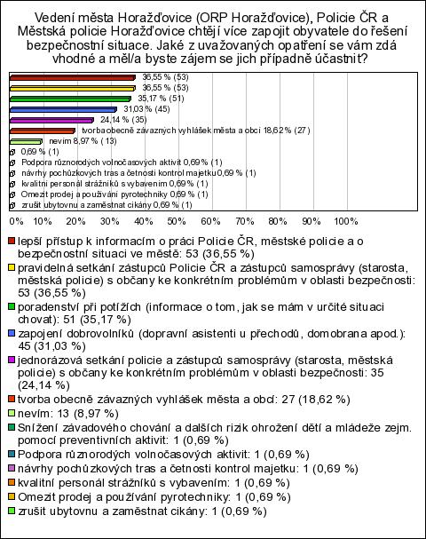 27. Vedení města Horažďovice (ORP Horažďovice), Policie ČR a Městská policie Horažďovice chtějí více zapojit obyvatele do řešení bezpečnostní situace.