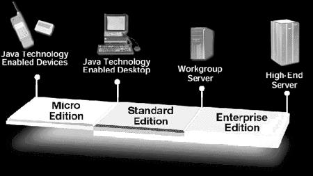 Edition) rozšířená Java SE o technologie pro vícevrstvé serverové aplikace. Do Java SE 5 (vývoj. verze 1.